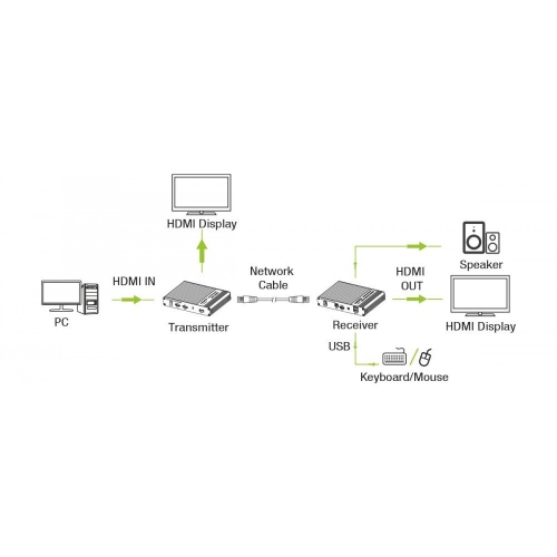 Kvm Extender Hdmi/usb Po Skrętce Cat6a/7 Do 70m 4k60hz